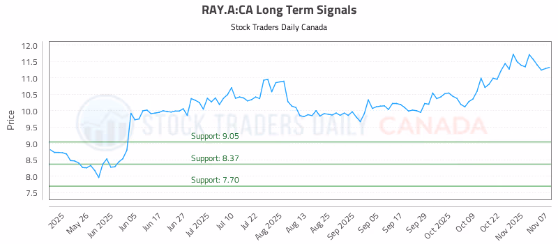 Stock Chart for RAY.A:CA