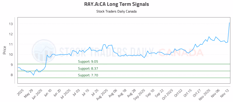 Stock Chart for RAY.A:CA