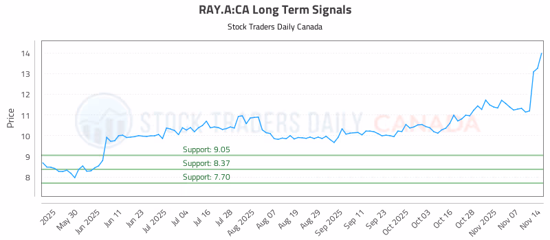 Stock Chart for RAY.A:CA