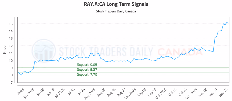 Stock Chart for RAY.A:CA