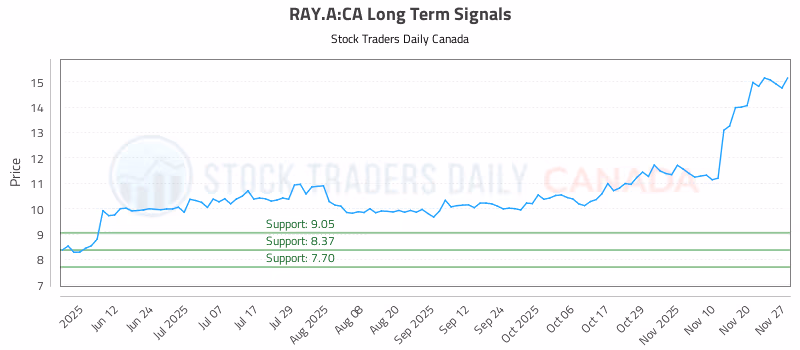 Stock Chart for RAY.A:CA