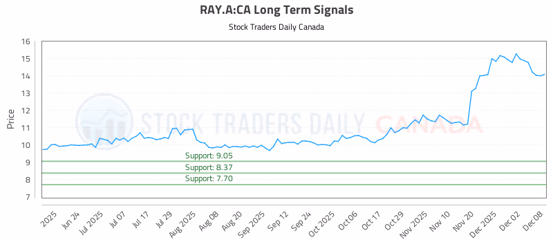 Stock Chart for RAY.A:CA