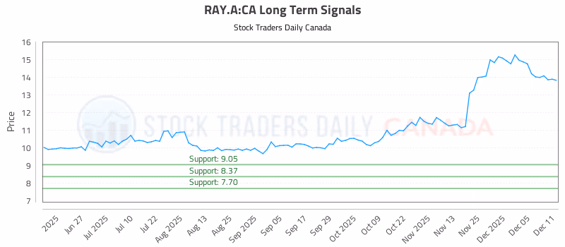 Stock Chart for RAY.A:CA