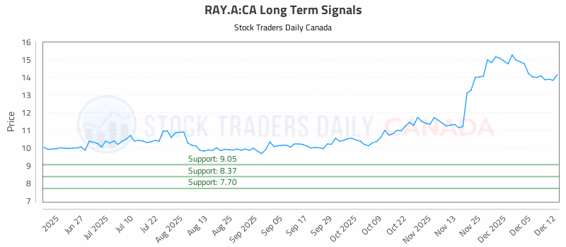 Stock Chart for RAY.A:CA