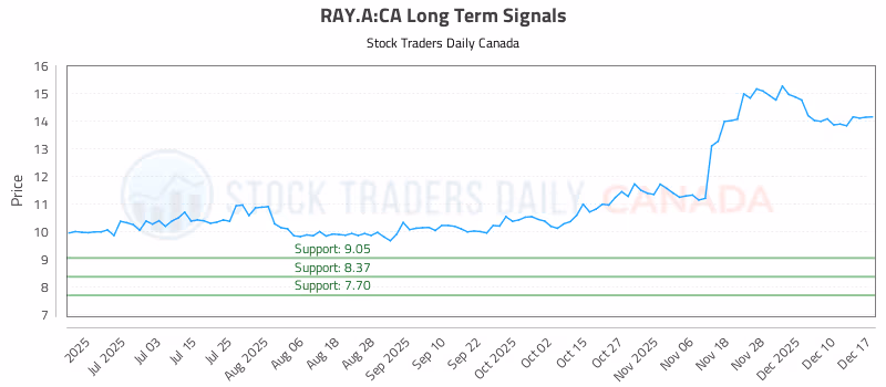 Stock Chart for RAY.A:CA