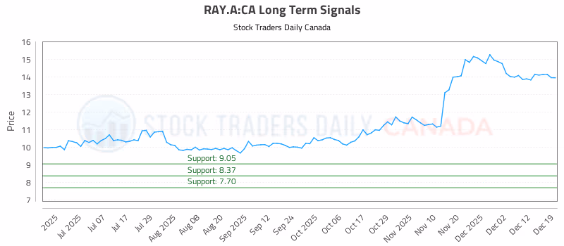 Stock Chart for RAY.A:CA