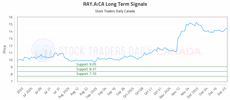 Stock Chart for RAY.A:CA