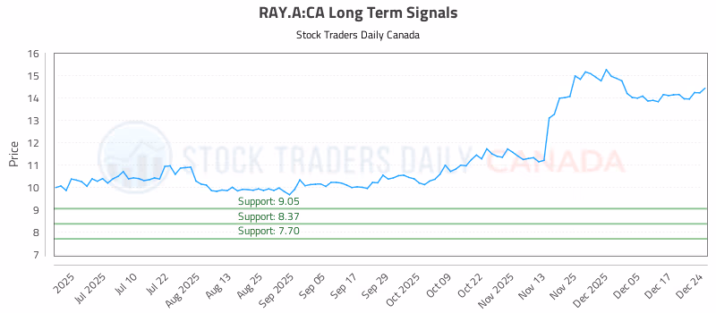 Stock Chart for RAY.A:CA