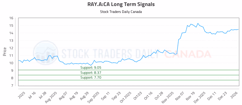 Stock Chart for RAY.A:CA