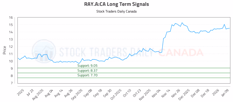 Stock Chart for RAY.A:CA