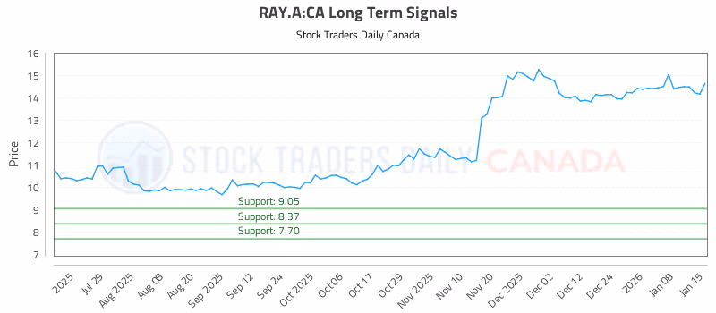 Stock Chart for RAY.A:CA