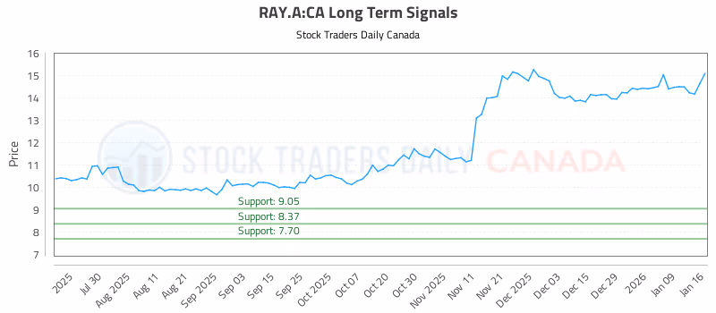 Stock Chart for RAY.A:CA