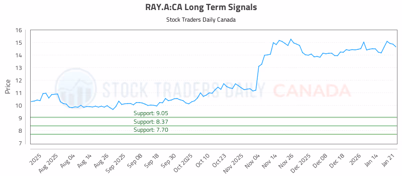 Stock Chart for RAY.A:CA