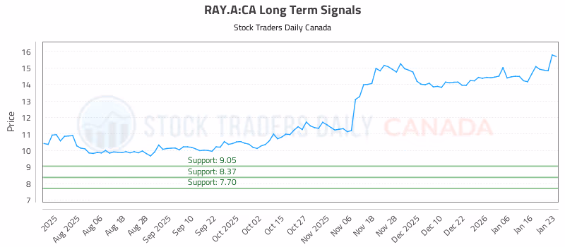 Stock Chart for RAY.A:CA