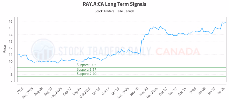 Stock Chart for RAY.A:CA