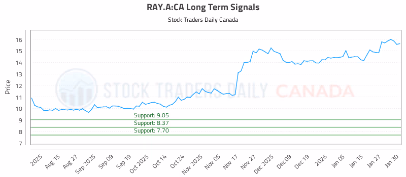 Stock Chart for RAY.A:CA