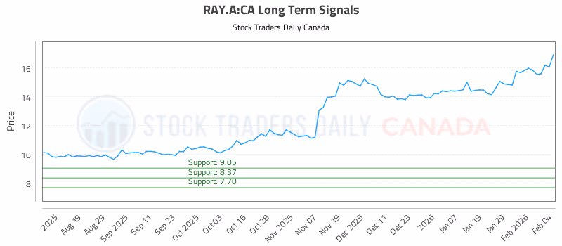 Stock Chart for RAY.A:CA