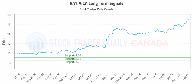 Stock Chart for RAY.A:CA