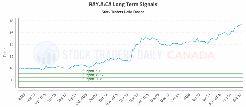 Stock Chart for RAY.A:CA