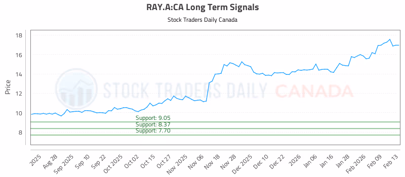Stock Chart for RAY.A:CA