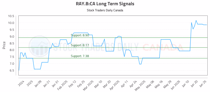 Stock Chart for RAY.B:CA