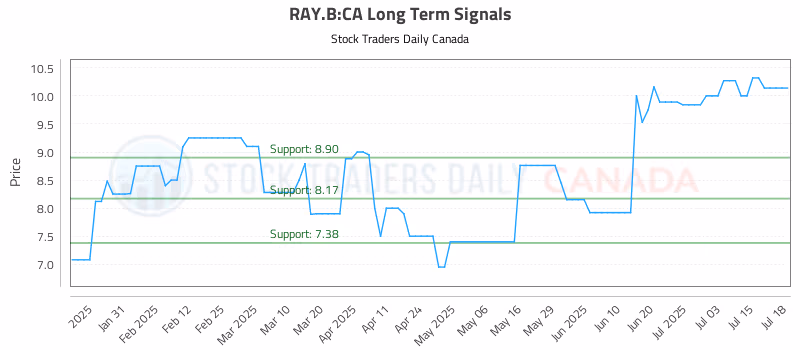 Stock Chart for RAY.B:CA