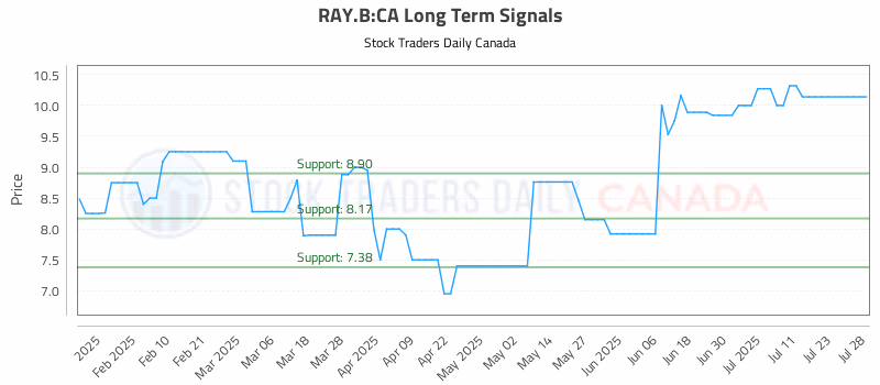 Stock Chart for RAY.B:CA