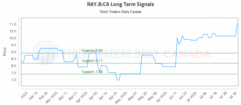 Stock Chart for RAY.B:CA