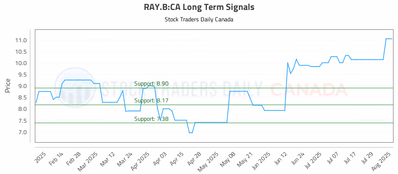 Stock Chart for RAY.B:CA