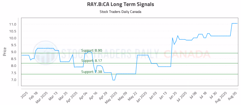 Stock Chart for RAY.B:CA