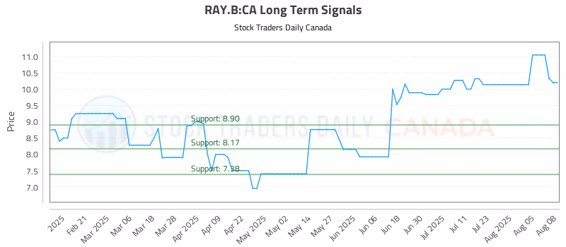 Stock Chart for RAY.B:CA
