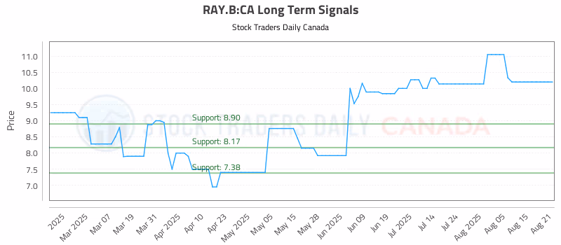 Stock Chart for RAY.B:CA