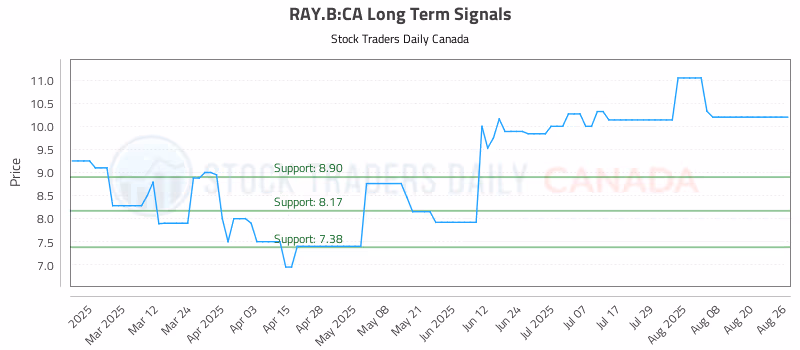 Stock Chart for RAY.B:CA
