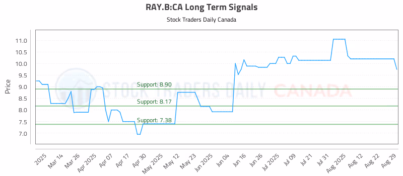 Stock Chart for RAY.B:CA