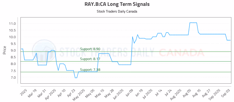 Stock Chart for RAY.B:CA