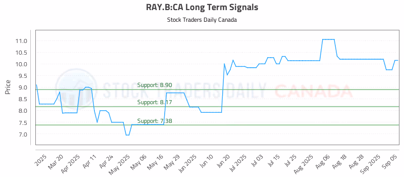 Stock Chart for RAY.B:CA