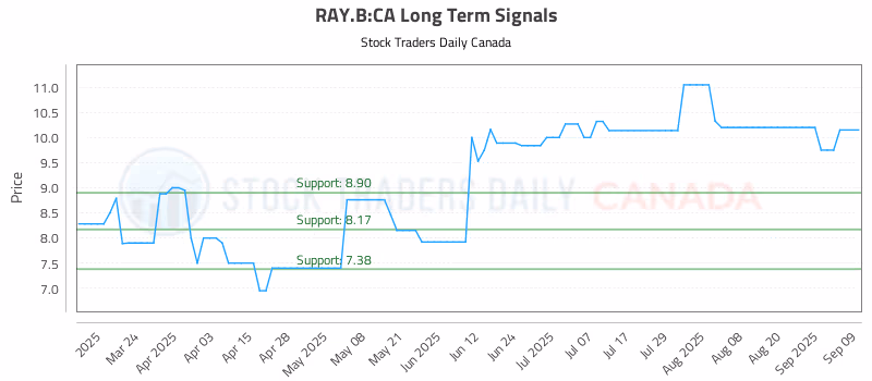 Stock Chart for RAY.B:CA