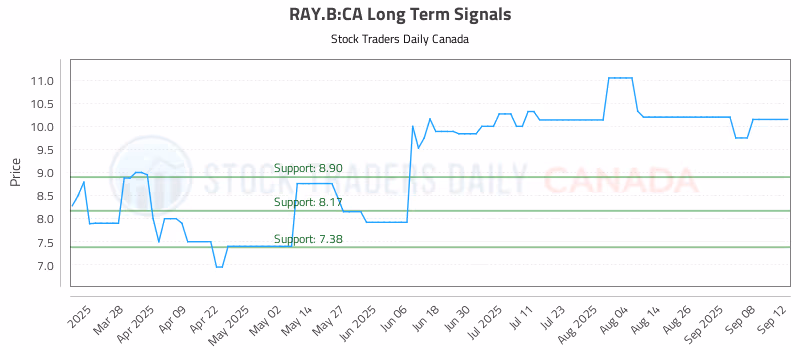 Stock Chart for RAY.B:CA