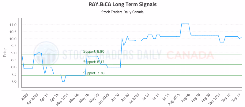 Stock Chart for RAY.B:CA