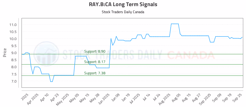 Stock Chart for RAY.B:CA