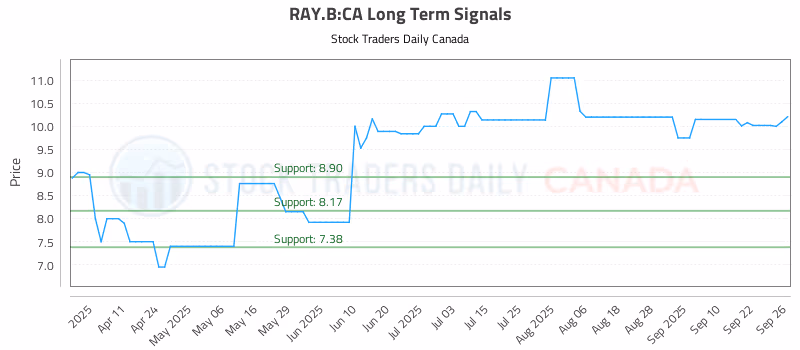 Stock Chart for RAY.B:CA