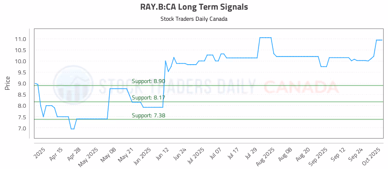 Stock Chart for RAY.B:CA
