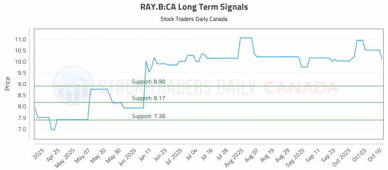 Stock Chart for RAY.B:CA