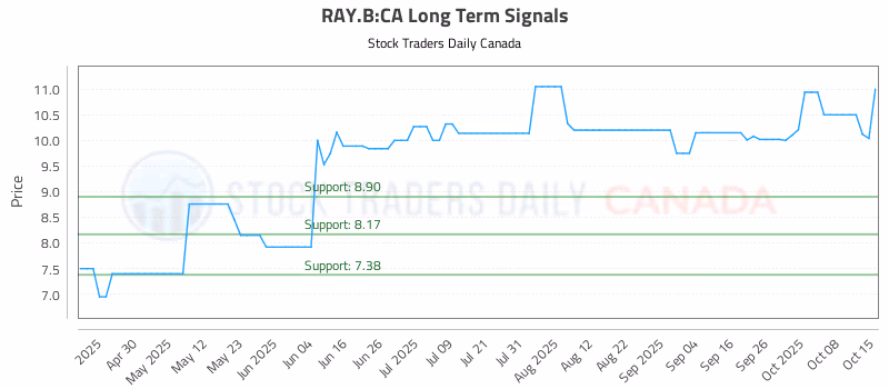 Stock Chart for RAY.B:CA