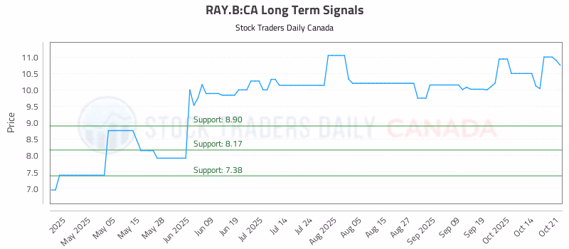 Stock Chart for RAY.B:CA