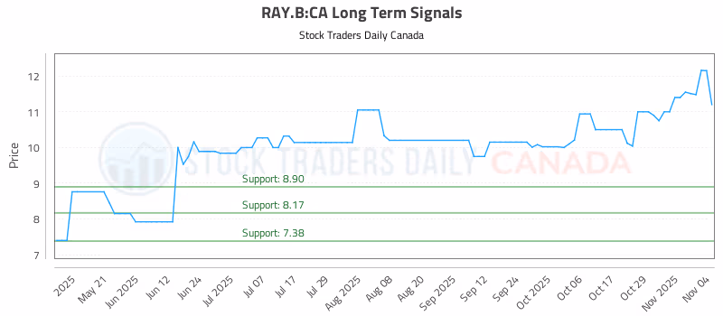 Stock Chart for RAY.B:CA