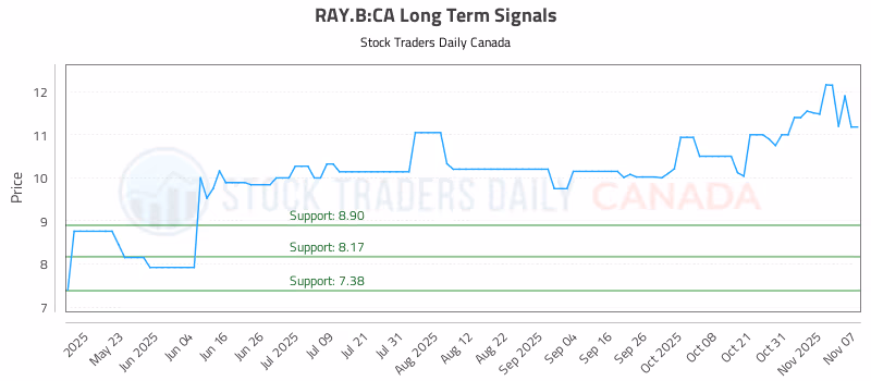Stock Chart for RAY.B:CA