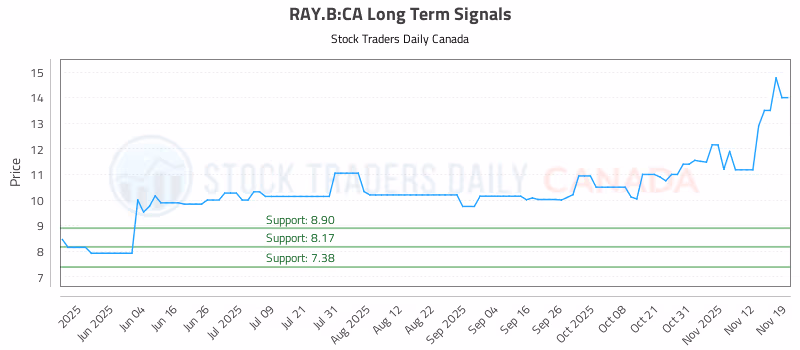 Stock Chart for RAY.B:CA