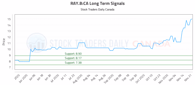 Stock Chart for RAY.B:CA