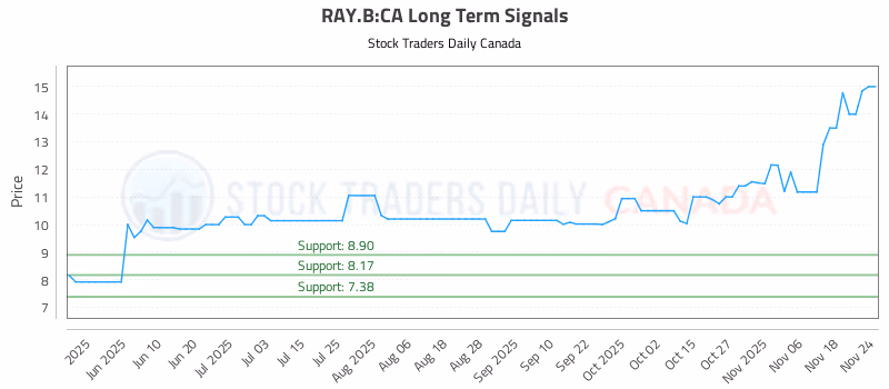 Stock Chart for RAY.B:CA